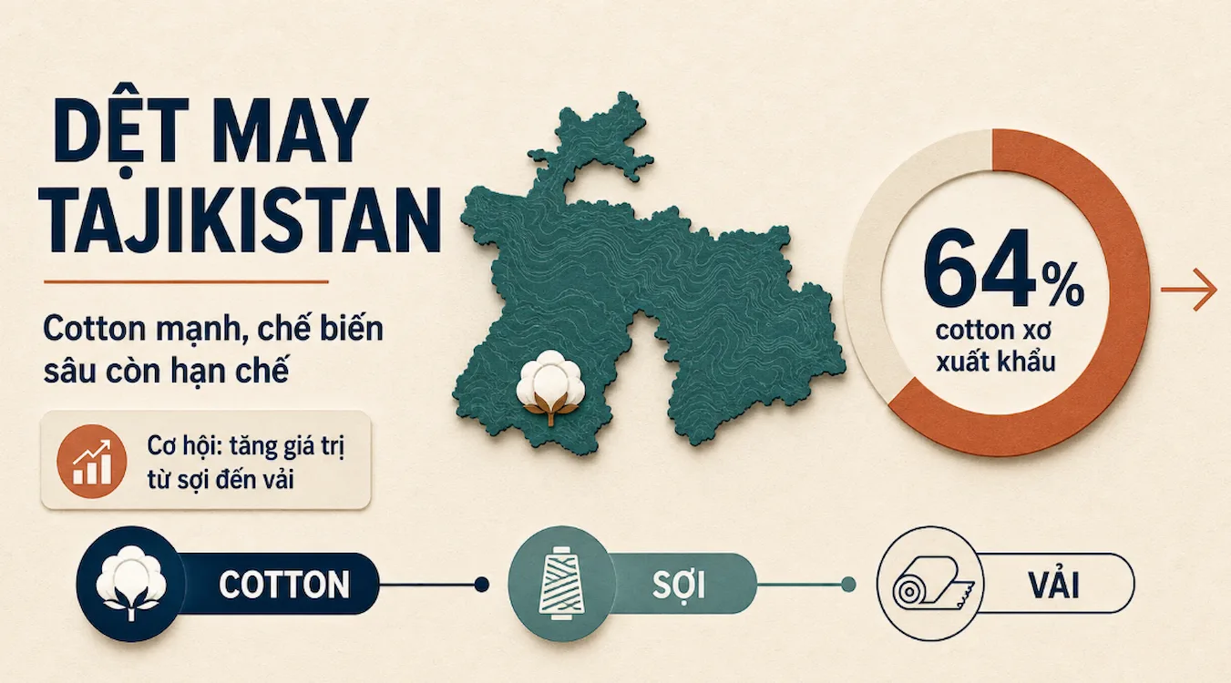 Infographic ngành dệt may Tajikistan với 64% cotton xơ xuất khẩu và chuỗi cotton–sợi–vải
