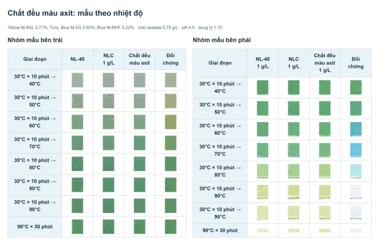 Hai nhóm mẫu theo nhiệt độ với NL-40, NLC, chất đều màu axit và đối chứng