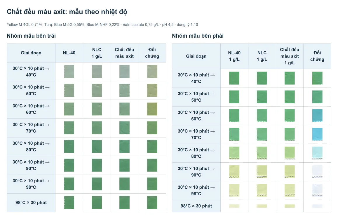 Hai nhóm mẫu theo nhiệt độ với NL-40, NLC, chất đều màu axit và đối chứng