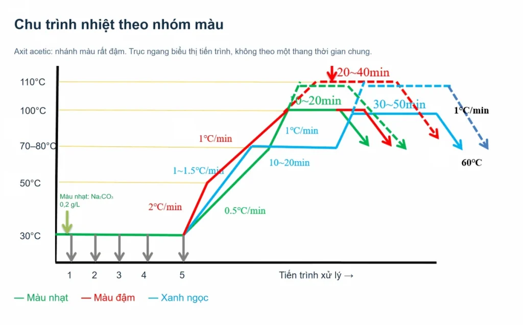 Các đường tăng nhiệt, giữ nhiệt và hạ nhiệt cho màu nhạt, màu đậm và xanh ngọc
