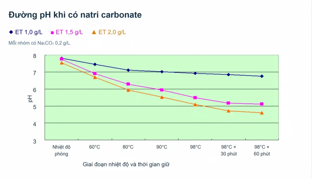 Đường pH của ba mức ET khi có Na₂CO₃ 0,2 g/L trong dung dịch