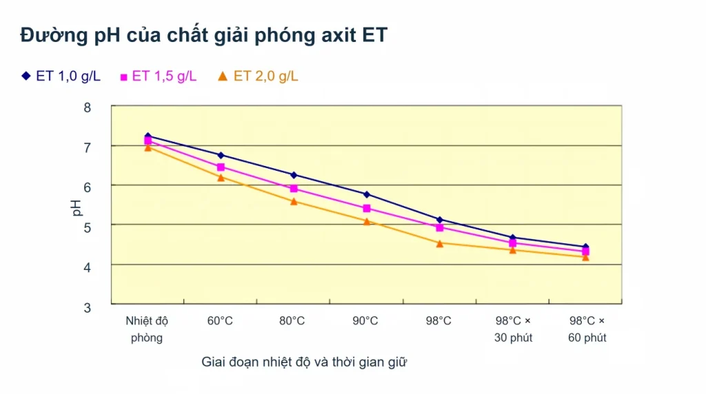 Đường pH của ET 1,0, 1,5 và 2,0 g/L theo nhiệt độ và thời gian giữ