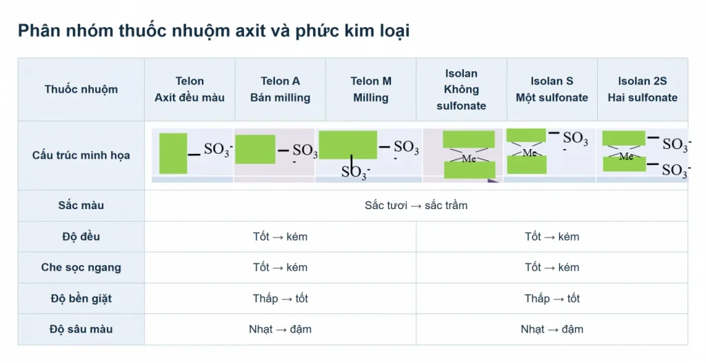 So sánh thuốc nhuộm axit và phức kim loại theo cấu trúc, độ đều và độ bền giặt