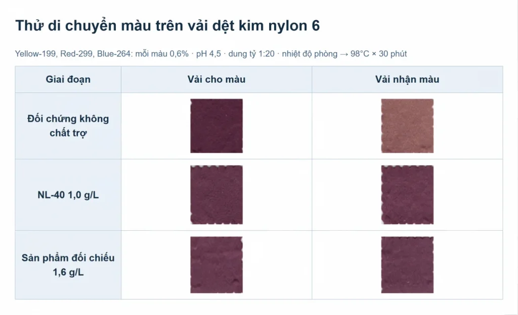 Mẫu vải cho màu và nhận màu trong thử di chuyển màu trên nylon 6