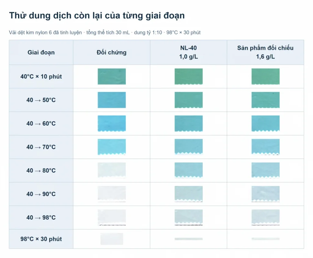 Mẫu nylon 6 nhuộm bằng dung dịch còn lại ở từng giai đoạn