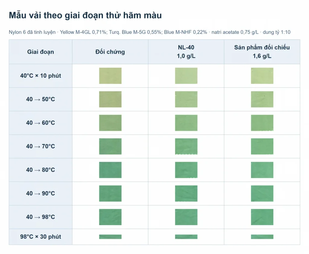 Màu mẫu nylon 6 tại tám giai đoạn thử hãm màu